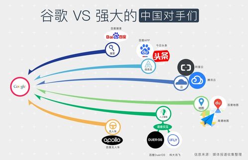 中国互联网各领域均有霸主 外来者 谷歌机会渺茫